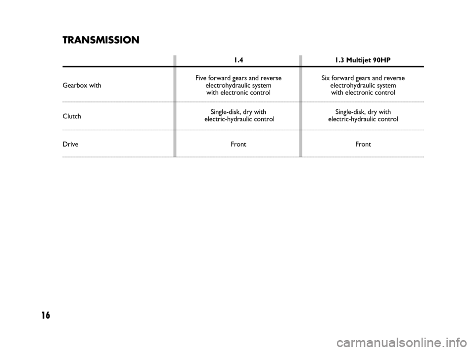 FIAT GRANDE PUNTO 2007 199 / 1.G Dualogic Transmission Manual 16
TRANSMISSION
1.4 1.3 Multijet 90HP
Five forward gears and reverse Six forward gears and reverse
Gearbox with electrohydraulic system  electrohydraulic system
with electronic control  with electroni