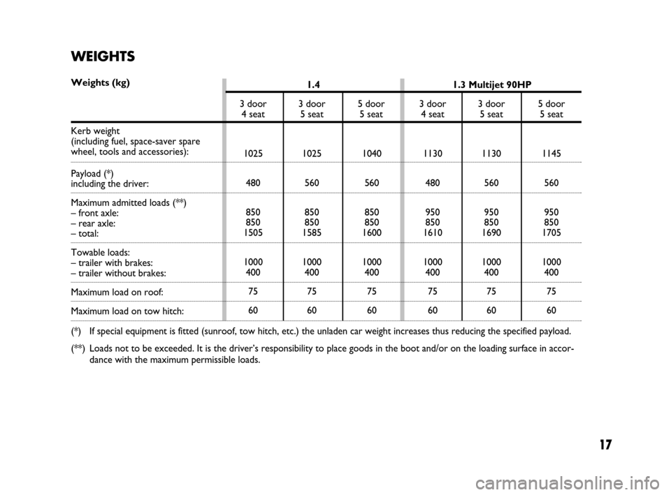FIAT GRANDE PUNTO 2007 199 / 1.G Dualogic Transmission Manual 17
1.4
3 door  3 door 5 door
4 seat  5 seat 5 seat
1025 1025 1040
480 560 560
850 850 850
850 850 850
1505 1585 1600
1000 1000 1000
400 400 400
75 75 75
60 60 601.3 Multijet 90HP
3 door 3 door 5 door
