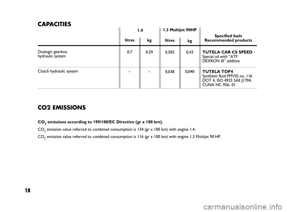 FIAT GRANDE PUNTO 2007 199 / 1.G Dualogic Transmission Manual 18
kg
0,59
– 1.41.3 Multijet 90HP
kg
0,43
0,040
CO2 EMISSIONS
CO2emissions according to 199/100/EC Directive (gr x 100 km).
CO
2emission value referred to combined consumption is 134 (gr x 100 km) w