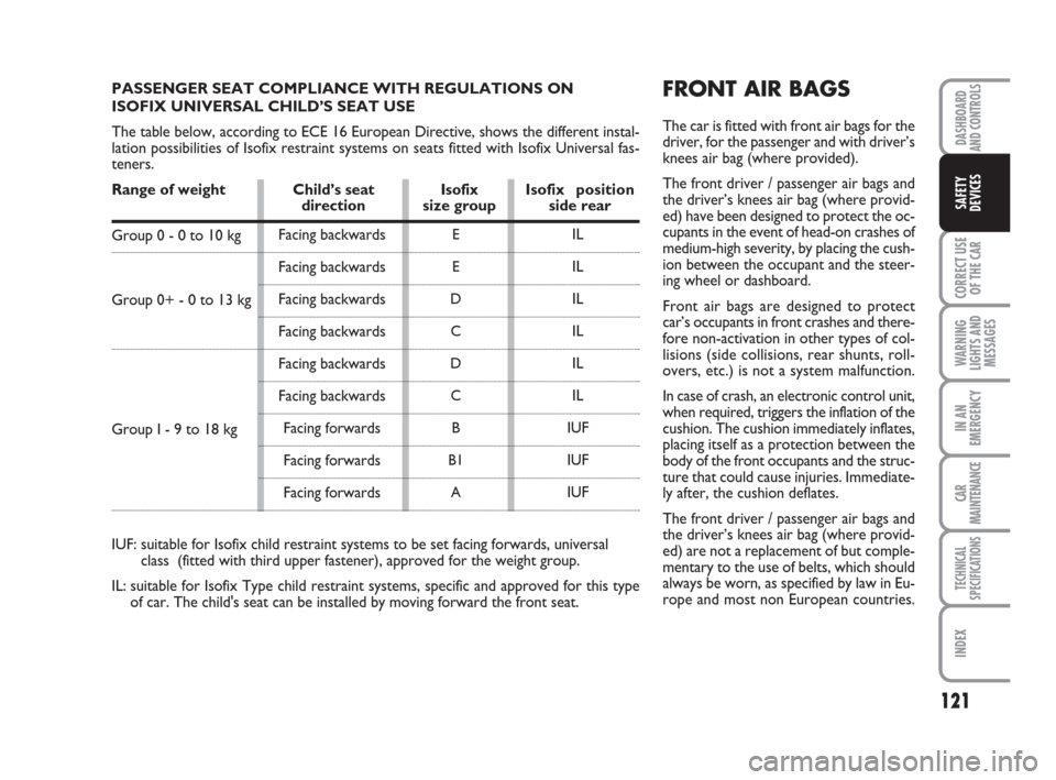 FIAT GRANDE PUNTO 2007 199 / 1.G Owners Manual 121
CORRECT USE
OF THE CAR
WARNING
LIGHTS AND
MESSAGES
IN AN
EMERGENCY
CAR
MAINTENANCE
TECHNICAL
SPECIFICATIONS
INDEX
DASHBOARD
AND CONTROLS
SAFETY
DEVICES
FRONT AIR BAGS
The car is fitted with front 