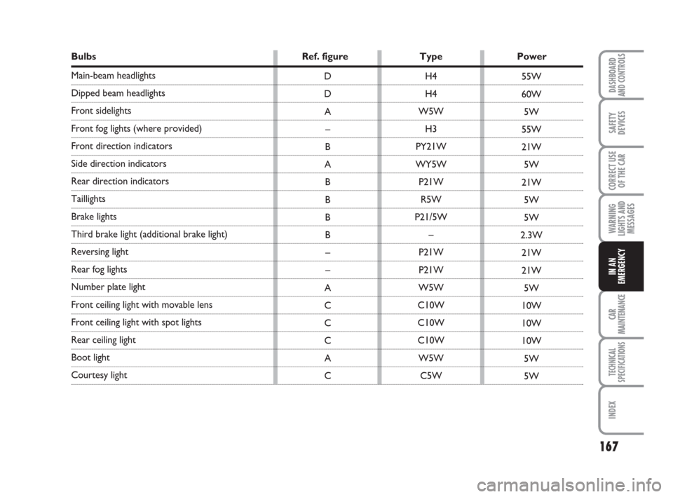 FIAT GRANDE PUNTO 2007 199 / 1.G Owners Manual 167
WARNING
LIGHTS AND
MESSAGES
CAR
MAINTENANCE
TECHNICAL
SPECIFICATIONS
INDEX
DASHBOARD
AND CONTROLS
SAFETY
DEVICES
CORRECT USE
OF THE CAR
IN AN
EMERGENCY
Bulbs Ref. figure Type Power
Main-beam headl