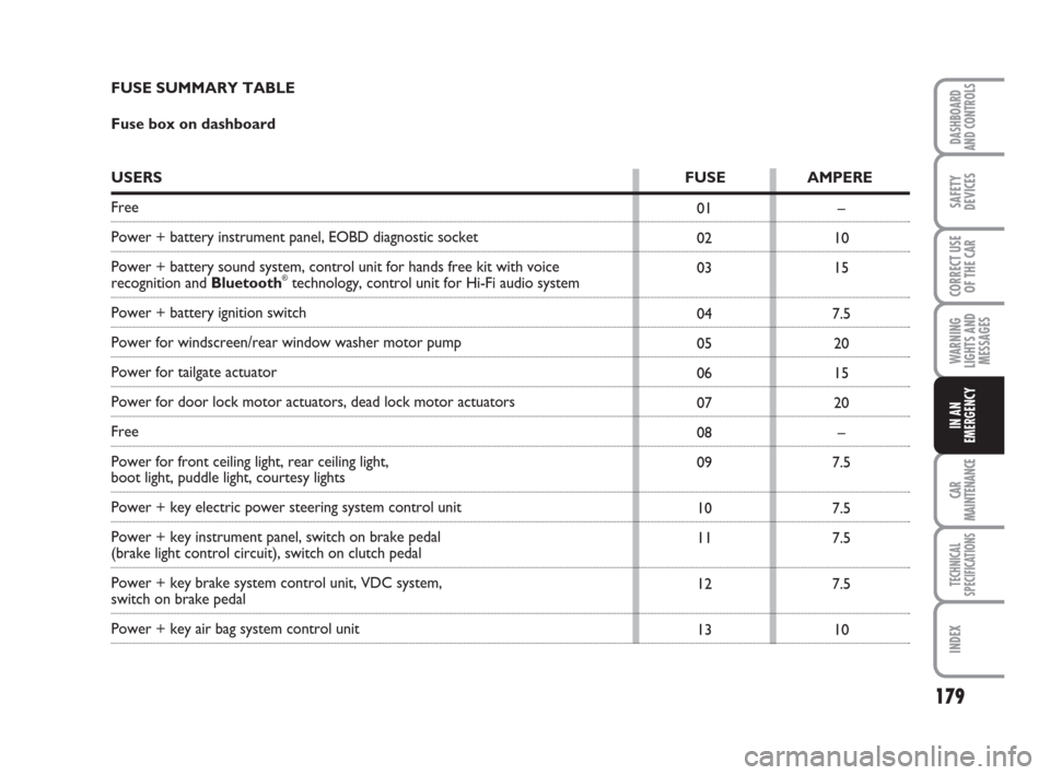 FIAT GRANDE PUNTO 2007 199 / 1.G Owners Manual 179
WARNING
LIGHTS AND
MESSAGES
CAR
MAINTENANCE
TECHNICAL
SPECIFICATIONS
INDEX
DASHBOARD
AND CONTROLS
SAFETY
DEVICES
CORRECT USE
OF THE CAR
IN AN
EMERGENCY
–
10
15
7.5
20
15
20
–
7.5
7.5
7.5
7.5
1
