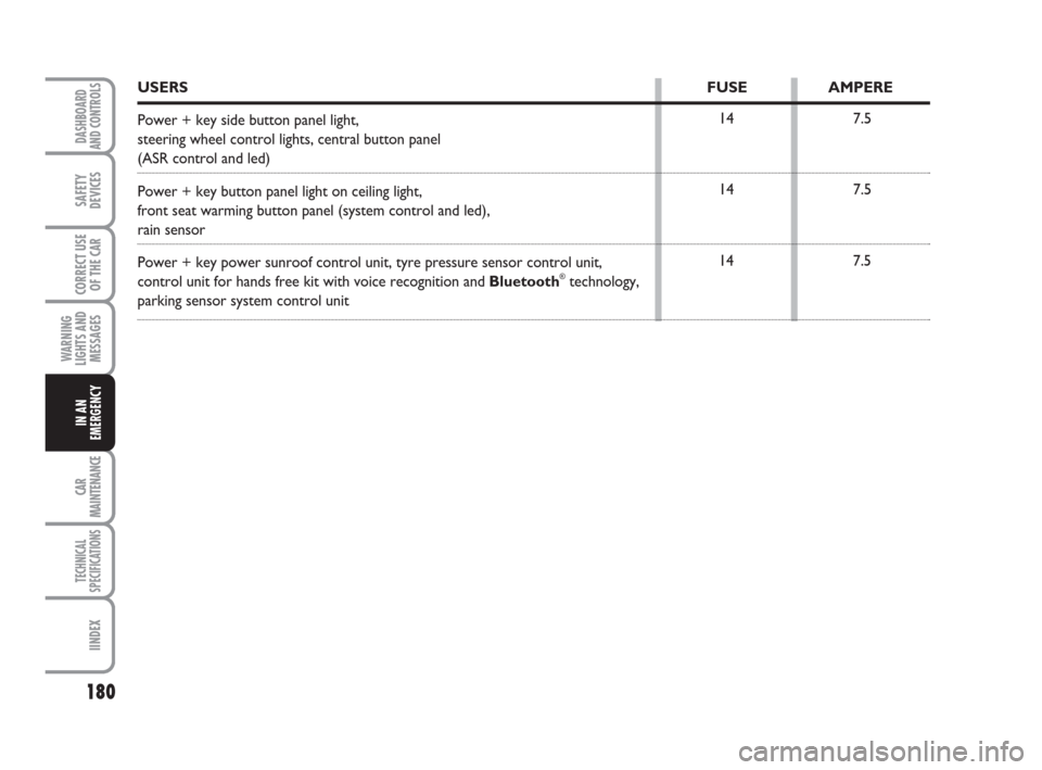 FIAT GRANDE PUNTO 2007 199 / 1.G User Guide 180
WARNING
LIGHTS AND
MESSAGES
CAR
MAINTENANCE
TECHNICAL
SPECIFICATIONS
IINDEX
DASHBOARD
AND CONTROLS
SAFETY
DEVICES
CORRECT USE
OF THE CAR
IN AN
EMERGENCY
7.5
7.5
7.5 14
14
14
USERSFUSE AMPERE
Power