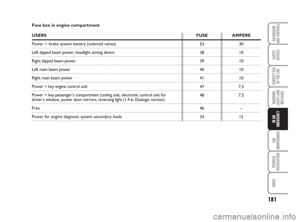 FIAT GRANDE PUNTO 2007 199 / 1.G Owners Manual 181
WARNING
LIGHTS AND
MESSAGES
CAR
MAINTENANCE
TECHNICAL
SPECIFICATIONS
INDEX
DASHBOARD
AND CONTROLS
SAFETY
DEVICES
CORRECT USE
OF THE CAR
IN AN
EMERGENCY
53
38
39
40
41
47
48
46
34
Fuse box in engin