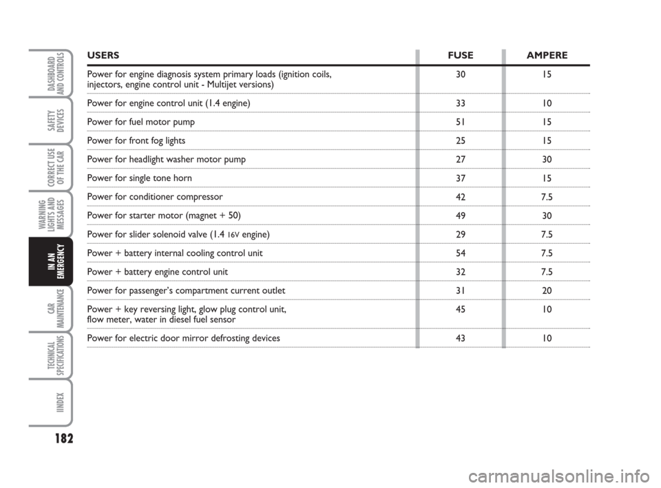 FIAT GRANDE PUNTO 2007 199 / 1.G Owners Manual 182
WARNING
LIGHTS AND
MESSAGES
CAR
MAINTENANCE
TECHNICAL
SPECIFICATIONS
IINDEX
DASHBOARD
AND CONTROLS
SAFETY
DEVICES
CORRECT USE
OF THE CAR
IN AN
EMERGENCY
15
10
15
15
30
15
7.5
30
7.5
7.5
7.5
20
10

