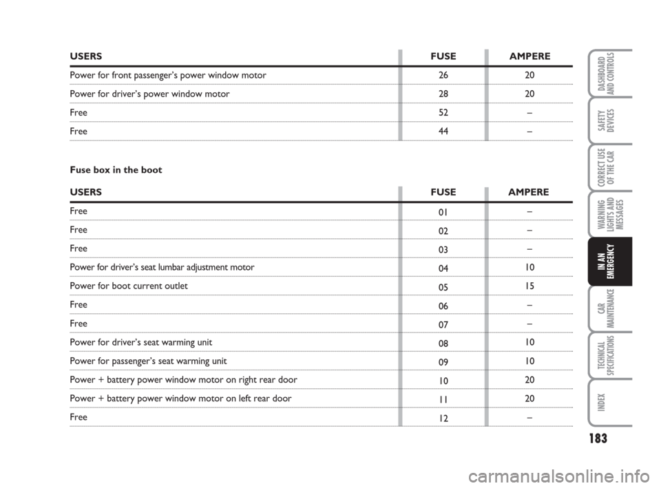 FIAT GRANDE PUNTO 2007 199 / 1.G Owners Manual 183
WARNING
LIGHTS AND
MESSAGES
CAR
MAINTENANCE
TECHNICAL
SPECIFICATIONS
INDEX
DASHBOARD
AND CONTROLS
SAFETY
DEVICES
CORRECT USE
OF THE CAR
IN AN
EMERGENCY
20
20
–
– 26
28
52
44
USERSFUSE AMPERE
P
