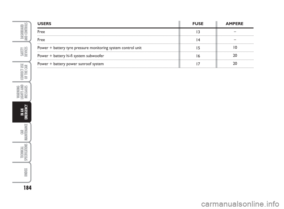 FIAT GRANDE PUNTO 2007 199 / 1.G Owners Manual 184
WARNING
LIGHTS AND
MESSAGES
CAR
MAINTENANCE
TECHNICAL
SPECIFICATIONS
IINDEX
DASHBOARD
AND CONTROLS
SAFETY
DEVICES
CORRECT USE
OF THE CAR
IN AN
EMERGENCY
–
–
10
20
20 13
14
15
16
17
USERSFUSE A