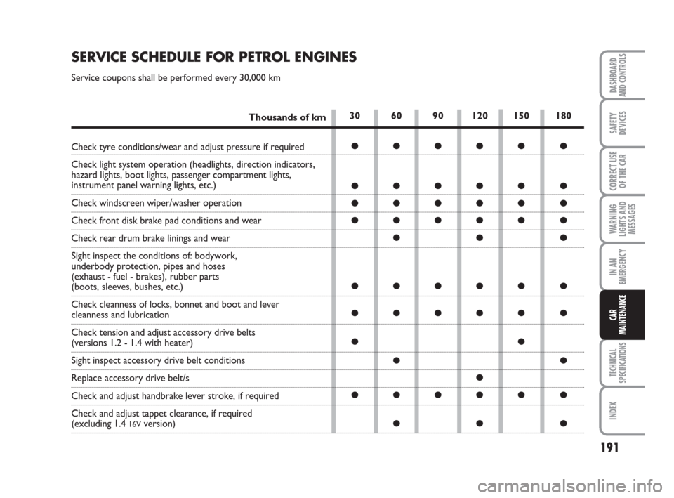 FIAT GRANDE PUNTO 2007 199 / 1.G Owners Manual 191
WARNING
LIGHTS AND
MESSAGES
TECHNICAL
SPECIFICATIONS
INDEX
DASHBOARD
AND CONTROLS
SAFETY
DEVICES
CORRECT USE
OF THE CAR
IN AN
EMERGENCY
CAR
MAINTENANCE
30 60 90 120 150 180
●●●●● ●
●