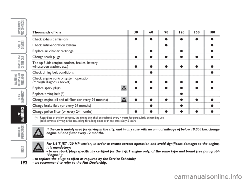 FIAT GRANDE PUNTO 2007 199 / 1.G User Guide If the car is mainly used for driving in the city, and in any case with an annual mileage of below 10,000 km, change
engine oil and filter every 12 months.
192
WARNING
LIGHTS AND
MESSAGES
TECHNICAL
SP