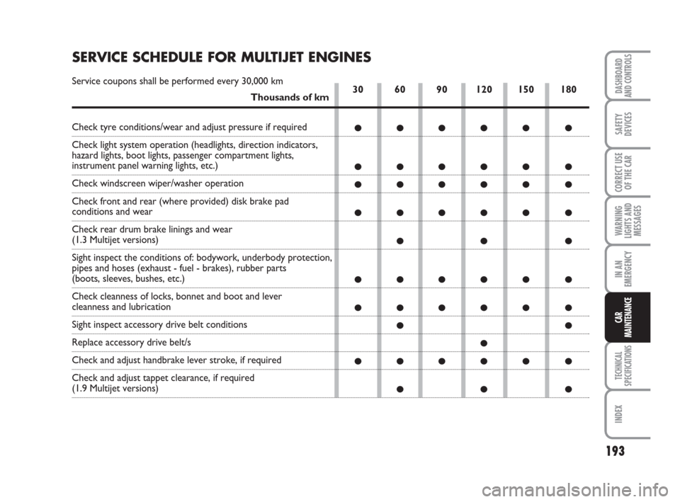 FIAT GRANDE PUNTO 2007 199 / 1.G Owners Manual 193
WARNING
LIGHTS AND
MESSAGES
TECHNICAL
SPECIFICATIONS
INDEX
DASHBOARD
AND CONTROLS
SAFETY
DEVICES
CORRECT USE
OF THE CAR
IN AN
EMERGENCY
CAR
MAINTENANCE
30 60 90 120 150 180
●●●●● ●
●