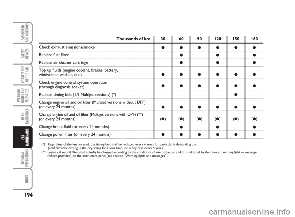 FIAT GRANDE PUNTO 2007 199 / 1.G Owners Manual 194
WARNING
LIGHTS AND
MESSAGES
TECHNICAL
SPECIFICATIONS
INDEX
DASHBOARD
AND CONTROLS
SAFETY
DEVICES
CORRECT USE
OF THE CAR
IN AN
EMERGENCY
CAR
MAINTENANCE
30 60 90 120 150 180
●●●●● ●
●