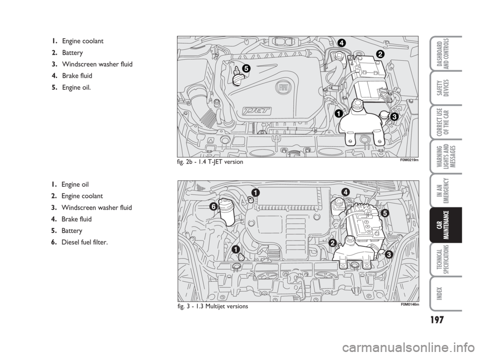 FIAT GRANDE PUNTO 2007 199 / 1.G Owners Manual 197
WARNING
LIGHTS AND
MESSAGES
TECHNICAL
SPECIFICATIONS
INDEX
DASHBOARD
AND CONTROLS
SAFETY
DEVICES
CORRECT USE
OF THE CAR
IN AN
EMERGENCY
CAR
MAINTENANCE
1.Engine oil
2.Engine coolant
3.Windscreen w