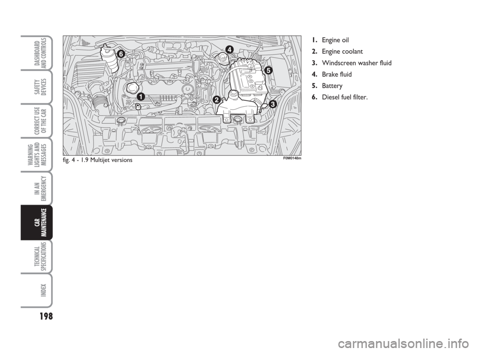 FIAT GRANDE PUNTO 2007 199 / 1.G Owners Manual 198
WARNING
LIGHTS AND
MESSAGES
TECHNICAL
SPECIFICATIONS
INDEX
DASHBOARD
AND CONTROLS
SAFETY
DEVICES
CORRECT USE
OF THE CAR
IN AN
EMERGENCY
CAR
MAINTENANCE
fig. 4 - 1.9 Multijet versionsF0M0148m
1.Eng
