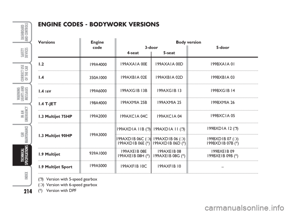FIAT GRANDE PUNTO 2007 199 / 1.G Owners Manual 214
WARNING
LIGHTS AND
MESSAGES
INDEX
DASHBOARD
AND CONTROLS
SAFETY
DEVICES
CORRECT USE
OF THE CAR
IN AN
EMERGENCY
CAR
MAINTENANCE
TECHNICAL
SPECIFICATIONS
ENGINE CODES - BODYWORK VERSIONS
Versions En