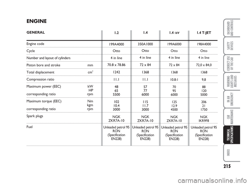 FIAT GRANDE PUNTO 2007 199 / 1.G Owners Manual 215
WARNING
LIGHTS AND
MESSAGES
INDEX
DASHBOARD
AND CONTROLS
SAFETY
DEVICES
CORRECT USE
OF THE CAR
IN AN
EMERGENCY
CAR
MAINTENANCE
TECHNICAL
SPECIFICATIONS
1.4
350A1000
Otto
4 in line
72 x 84
1368
11.