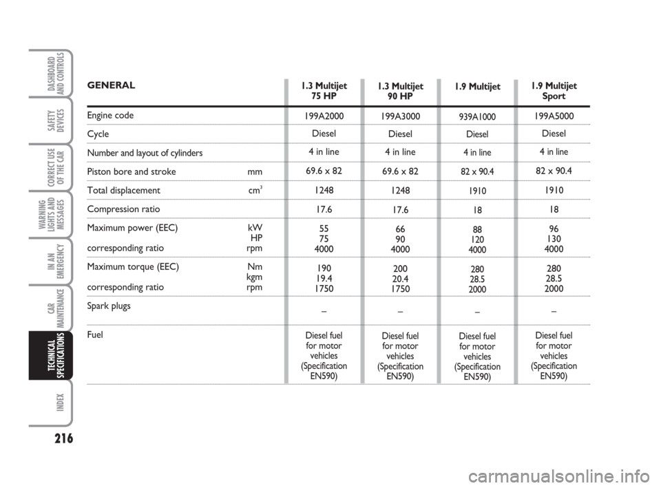 FIAT GRANDE PUNTO 2007 199 / 1.G Owners Manual 216
WARNING
LIGHTS AND
MESSAGES
INDEX
DASHBOARD
AND CONTROLS
SAFETY
DEVICES
CORRECT USE
OF THE CAR
IN AN
EMERGENCY
CAR
MAINTENANCE
TECHNICAL
SPECIFICATIONS
1.3 Multijet
75 HP
199A2000
Diesel
4 in line