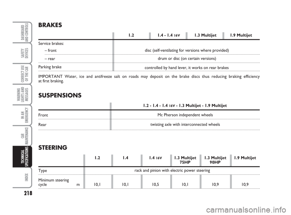 FIAT GRANDE PUNTO 2007 199 / 1.G Owners Manual 218
WARNING
LIGHTS AND
MESSAGES
INDEX
DASHBOARD
AND CONTROLS
SAFETY
DEVICES
CORRECT USE
OF THE CAR
IN AN
EMERGENCY
CAR
MAINTENANCE
TECHNICAL
SPECIFICATIONS
SUSPENSIONS
1.2 - 1.4 - 1.4 16V- 1.3 Multije