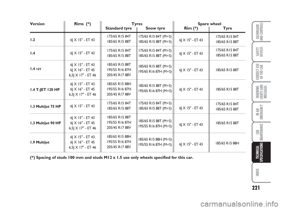FIAT GRANDE PUNTO 2007 199 / 1.G Owners Manual 221
WARNING
LIGHTS AND
MESSAGES
INDEX
DASHBOARD
AND CONTROLS
SAFETY
DEVICES
CORRECT USE
OF THE CAR
IN AN
EMERGENCY
CAR
MAINTENANCE
TECHNICAL
SPECIFICATIONS
175/65 R15 84T (M+S)
185/65 R15 88T (M+S)
17