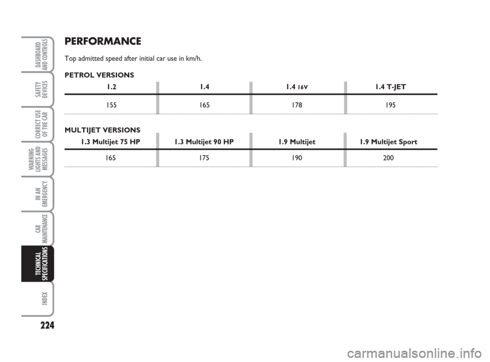 FIAT GRANDE PUNTO 2007 199 / 1.G Owners Manual 224
WARNING
LIGHTS AND
MESSAGES
INDEX
DASHBOARD
AND CONTROLS
SAFETY
DEVICES
CORRECT USE
OF THE CAR
IN AN
EMERGENCY
CAR
MAINTENANCE
TECHNICAL
SPECIFICATIONS
PERFORMANCE
Top admitted speed after initial