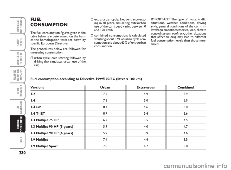 FIAT GRANDE PUNTO 2007 199 / 1.G Owners Manual 230
WARNING
LIGHTS AND
MESSAGES
INDEX
DASHBOARD
AND CONTROLS
SAFETY
DEVICES
CORRECT USE
OF THE CAR
IN AN
EMERGENCY
CAR
MAINTENANCE
TECHNICAL
SPECIFICATIONS
❒extra-urban cycle: frequent accelerat-
in