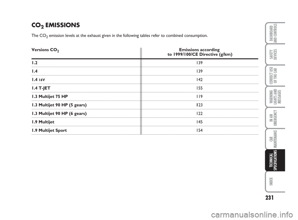 FIAT GRANDE PUNTO 2007 199 / 1.G Owners Manual 231
WARNING
LIGHTS AND
MESSAGES
INDEX
DASHBOARD
AND CONTROLS
SAFETY
DEVICES
CORRECT USE
OF THE CAR
IN AN
EMERGENCY
CAR
MAINTENANCE
TECHNICAL
SPECIFICATIONS
CO2EMISSIONS
The CO2emission levels at the e