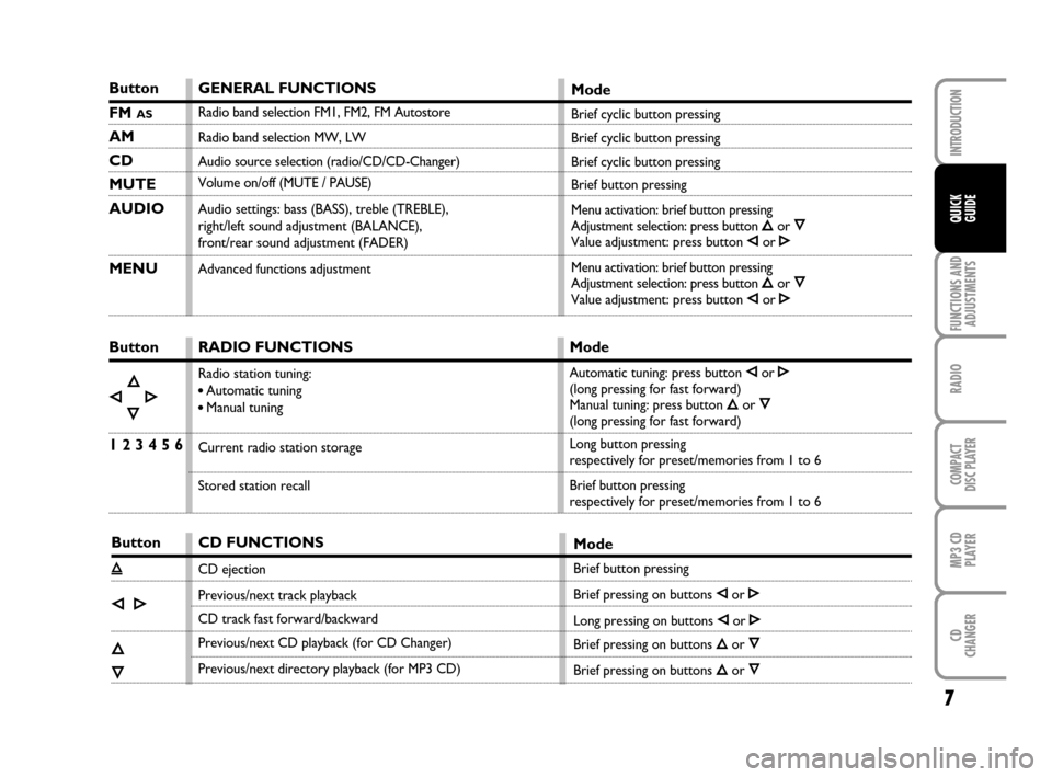 FIAT GRANDE PUNTO 2007 199 / 1.G Radio CD MP3 Manual 7
FUNCTIONS AND
ADJUSTMENTS
RADIO
COMPACT
DISC PLAYER
MP3 CD
PLAYER
CD
CHANGER
INTRODUCTION
QUICK
GUIDE
Button
FM AS
AM
CD
MUTE
AUDIO
MENU
Button
ÈÕ
Í
Ô
1 2 3 4 5 6
Button
ı
ÈÍ
Õ
Ô
GENERAL FU