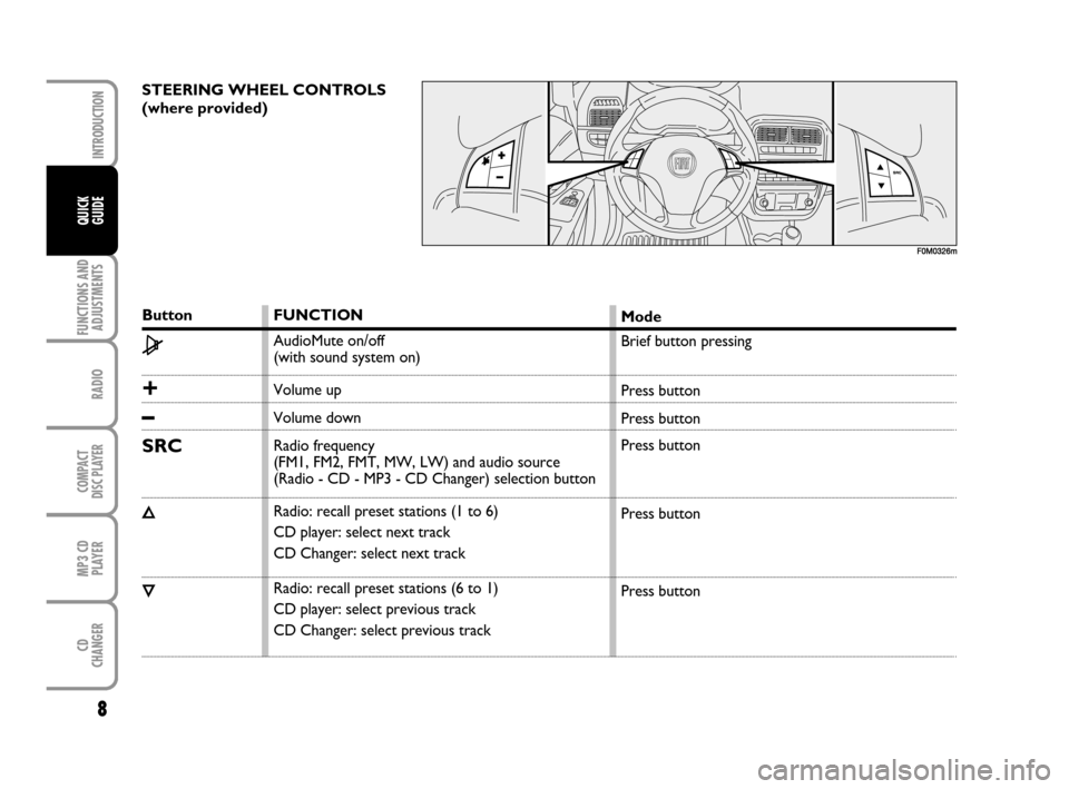 FIAT GRANDE PUNTO 2007 199 / 1.G Radio CD MP3 Manual 8
FUNCTIONS AND
ADJUSTMENTS
RADIO
COMPACT
DISC PLAYER
MP3 CD
PLAYER
CD
CHANGER
INTRODUCTION
QUICK
GUIDE
STEERING WHEEL CONTROLS 
(where provided) 
F F0
0M
M0
03
32
26
6m
m
Button
Ω
+
–
SRC
Õ
Ô
FU