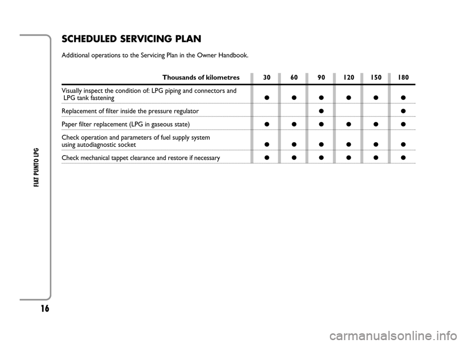 FIAT GRANDE PUNTO 2008 199 / 1.G LPG Supplement Manual 16
FIAT PUNTO LPG 
SCHEDULED SERVICING PLAN
Additional operations to the Servicing Plan in the Owner Handbook.
Thousands of kilometres
Visually inspect the condition of: LPG piping and connectors and
