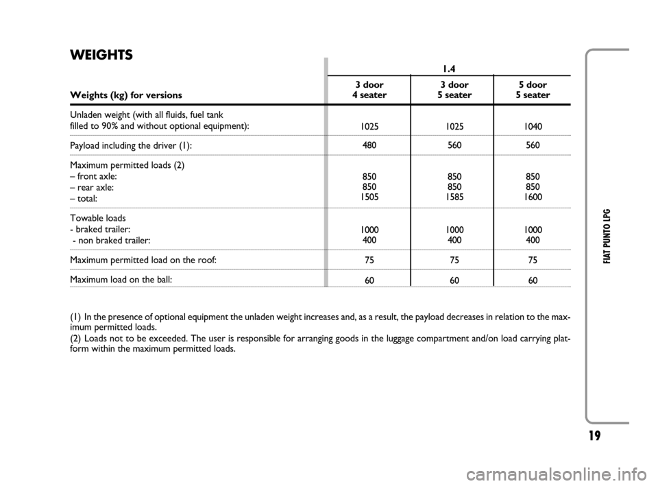 FIAT GRANDE PUNTO 2008 199 / 1.G LPG Supplement Manual 19
FIAT PUNTO LPG
WEIGHTS
(1) In the presence of optional equipment the unladen weight increases and, as a result, the payload decreases in relation to the max-
imum permitted loads.
(2) Loads not to 