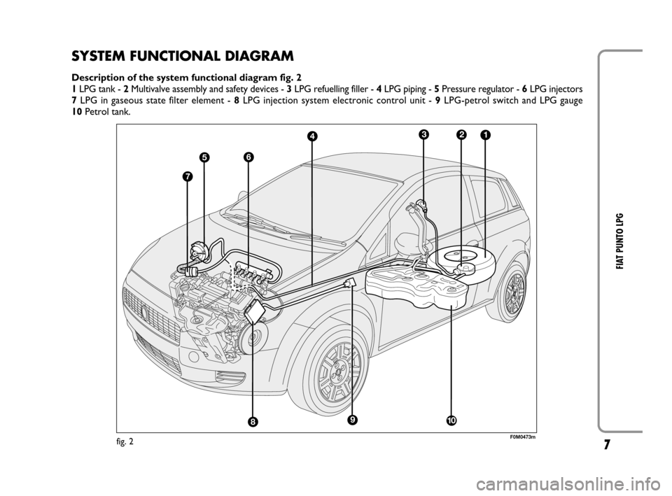 FIAT GRANDE PUNTO 2008 199 / 1.G LPG Supplement Manual 7
FIAT PUNTO LPG
SYSTEM FUNCTIONAL DIAGRAM
Description of the system functional diagram fig. 2
1LPG tank - 2Multivalve assembly and safety devices - 3LPG refuelling filler - 4LPG piping - 5Pressure re