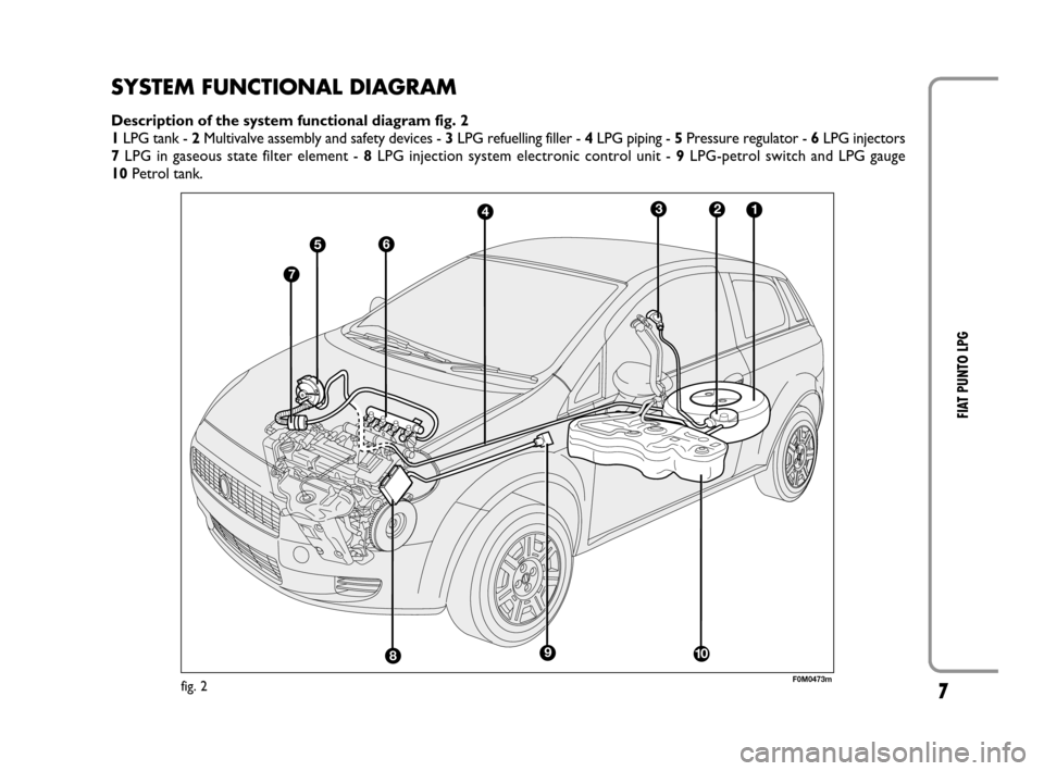FIAT GRANDE PUNTO 2008 199 / 1.G LPG Supplement Manual 7
FIAT PUNTO LPG
SYSTEM FUNCTIONAL DIAGRAM
Description of the system functional diagram fig. 2
1LPG tank - 2Multivalve assembly and safety devices - 3LPG refuelling filler - 4LPG piping - 5Pressure re FIAT GRANDE PUNTO 2008 199 / 1.G LPG Supplement Manual 7
FIAT PUNTO LPG
SYSTEM FUNCTIONAL DIAGRAM
Description of the system functional diagram fig. 2
1LPG tank - 2Multivalve assembly and safety devices - 3LPG refuelling filler - 4LPG piping - 5Pressure re