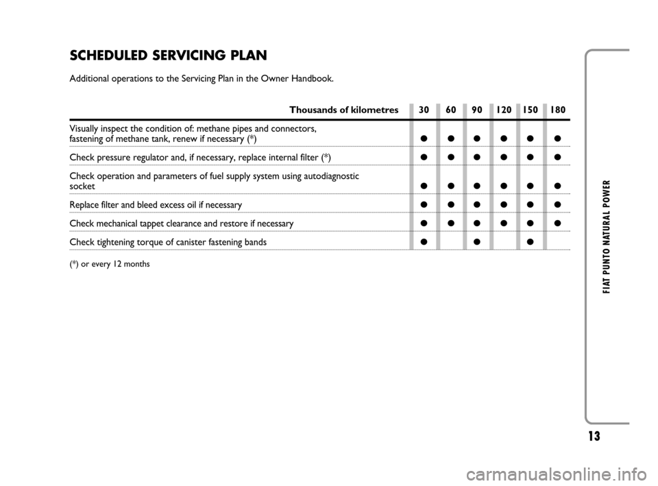 FIAT GRANDE PUNTO 2008 199 / 1.G Natural Power Manual 13
FIAT PUNTO NATURAL POWER
SCHEDULED SERVICING PLAN
Additional operations to the Servicing Plan in the Owner Handbook.
Thousands of kilometres
Visually inspect the condition of: methane pipes and con