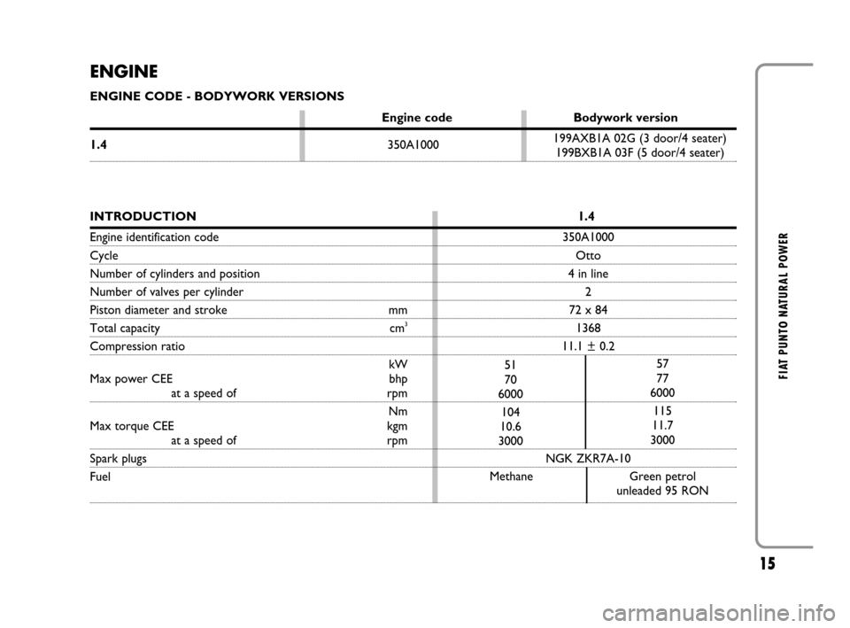 FIAT GRANDE PUNTO 2008 199 / 1.G Natural Power Manual 15
FIAT PUNTO NATURAL POWER
INTRODUCTION 1.4
Engine identification code 350A1000
CycleOtto
Number of cylinders and position 4 in line
Number of valves per cylinder 2
Piston diameter and stroke mm 72 FIAT GRANDE PUNTO 2008 199 / 1.G Natural Power Manual 15
FIAT PUNTO NATURAL POWER
INTRODUCTION 1.4
Engine identification code 350A1000
CycleOtto
Number of cylinders and position 4 in line
Number of valves per cylinder 2
Piston diameter and stroke mm 72