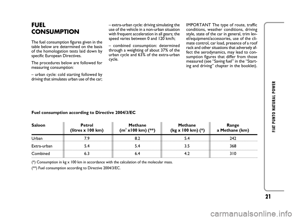 FIAT GRANDE PUNTO 2008 199 / 1.G Natural Power Manual 21
FIAT PUNTO NATURAL POWER
FUEL
CONSUMPTION
The fuel consumption figures given in the
table below are determined on the basis
of the homologation tests laid down by
specific European Directives.
The FIAT GRANDE PUNTO 2008 199 / 1.G Natural Power Manual 21
FIAT PUNTO NATURAL POWER
FUEL
CONSUMPTION
The fuel consumption figures given in the
table below are determined on the basis
of the homologation tests laid down by
specific European Directives.
The