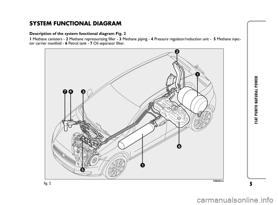 FIAT GRANDE PUNTO 2008 199 / 1.G Natural Power Manual 5
FIAT PUNTO NATURAL POWER
SYSTEM FUNCTIONAL DIAGRAM
Description of the system functional diagram Fig. 2
1 Methane canisters - 2 Methane repressurizing filler - 3 Methane piping - 4 Pressure regulator