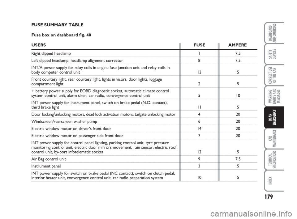 FIAT GRANDE PUNTO 2008 199 / 1.G Owners Manual 179
WARNING
LIGHTS AND
MESSAGES
CAR
MAINTENANCE
TECHNICAL
SPECIFICATIONS
INDEX
DASHBOARD
AND CONTROLS
SAFETY
DEVICES
CORRECT USE
OF THE CAR
IN AN
EMERGENCY
7.5
7.5
5
5
10
5
20
20
20
20
5
7.5
5
5 1
8
1