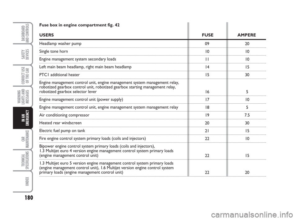 FIAT GRANDE PUNTO 2008 199 / 1.G Owners Manual 180
WARNING
LIGHTS AND
MESSAGES
CAR
MAINTENANCE
TECHNICAL
SPECIFICATIONS
IINDEX
DASHBOARD
AND CONTROLS
SAFETY
DEVICES
CORRECT USE
OF THE CAR
IN AN
EMERGENCY
20
10
10
15
30
5
10
5
7.5
30
15
10
15
20 09