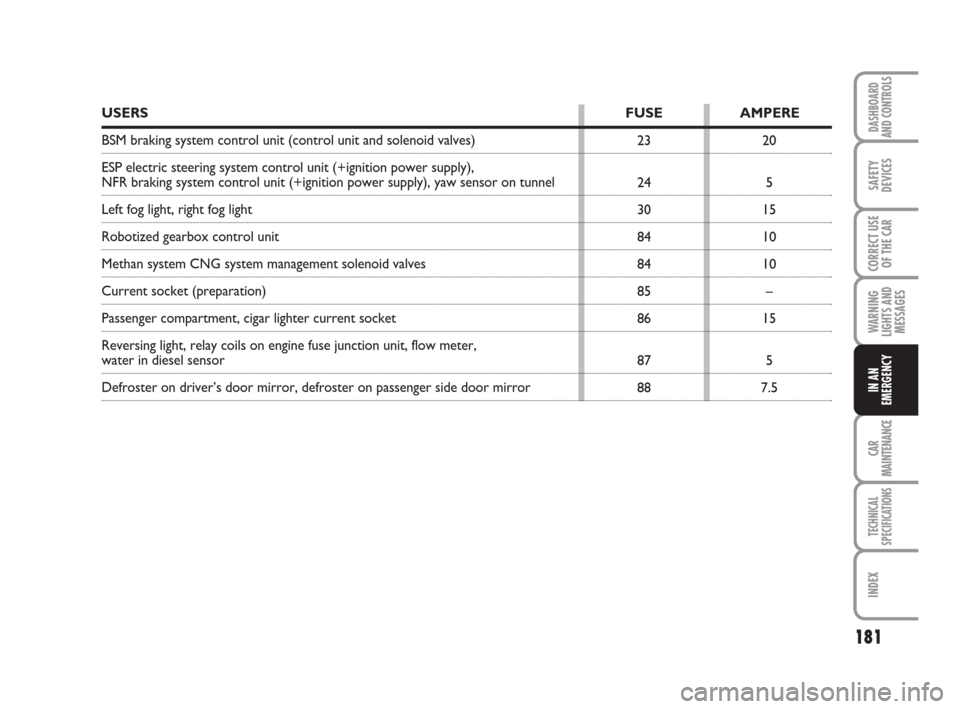 FIAT GRANDE PUNTO 2008 199 / 1.G Owners Manual 181
WARNING
LIGHTS AND
MESSAGES
CAR
MAINTENANCE
TECHNICAL
SPECIFICATIONS
INDEX
DASHBOARD
AND CONTROLS
SAFETY
DEVICES
CORRECT USE
OF THE CAR
IN AN
EMERGENCY
23
24
30
84
84
85
86
87
88
USERSFUSE AMPERE
