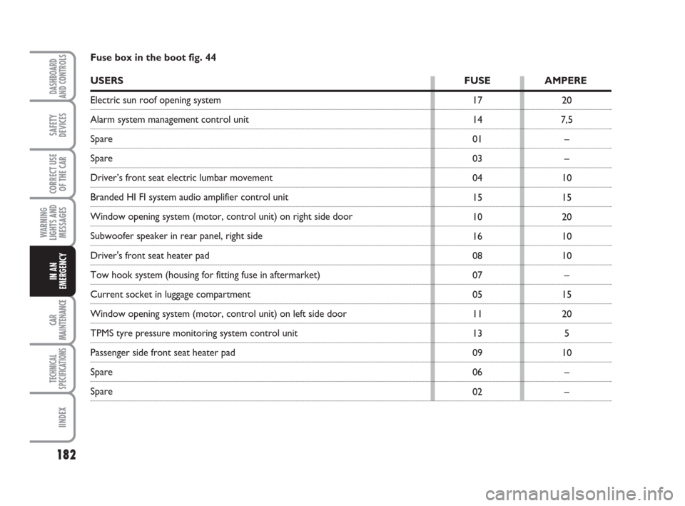 FIAT GRANDE PUNTO 2008 199 / 1.G Owners Manual 182
WARNING
LIGHTS AND
MESSAGES
CAR
MAINTENANCE
TECHNICAL
SPECIFICATIONS
IINDEX
DASHBOARD
AND CONTROLS
SAFETY
DEVICES
CORRECT USE
OF THE CAR
IN AN
EMERGENCY
20
7,5
–
–
10
15
20
10
10
–
15
20
5
1