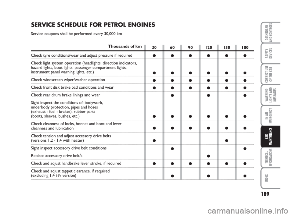 FIAT GRANDE PUNTO 2008 199 / 1.G Owners Manual 189
WARNING
LIGHTS AND
MESSAGES
TECHNICAL
SPECIFICATIONS
INDEX
DASHBOARD
AND CONTROLS
SAFETY
DEVICES
CORRECT USE
OF THE CAR
IN AN
EMERGENCY
CAR
MAINTENANCE
30 60 90 120 150 180
●●●●● ●
●