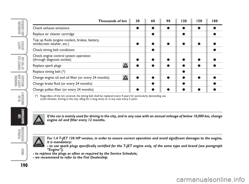 FIAT GRANDE PUNTO 2008 199 / 1.G Repair Manual If the car is mainly used for driving in the city, and in any case with an annual mileage of below 10,000 km, change
engine oil and filter every 12 months.
190
WARNING
LIGHTS AND
MESSAGES
TECHNICAL
SP