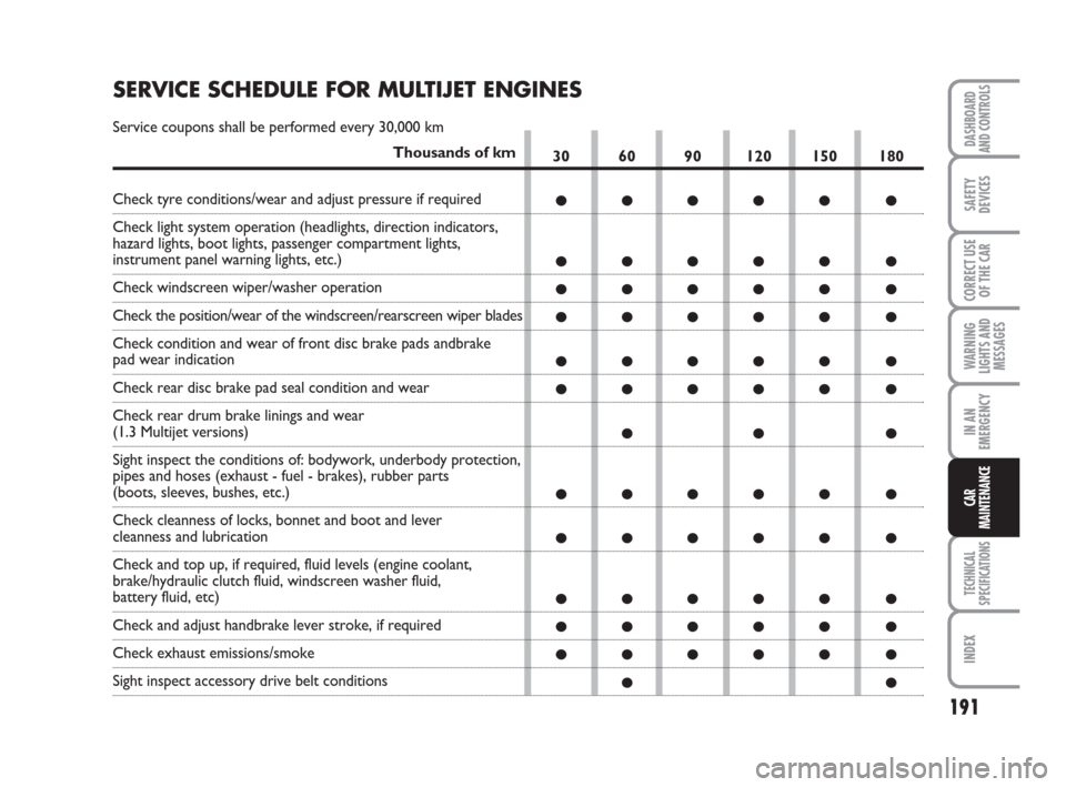 FIAT GRANDE PUNTO 2008 199 / 1.G Owners Manual 191
WARNING
LIGHTS AND
MESSAGES
TECHNICAL
SPECIFICATIONS
INDEX
DASHBOARD
AND CONTROLS
SAFETY
DEVICES
CORRECT USE
OF THE CAR
IN AN
EMERGENCY
CAR
MAINTENANCE
30 60 90 120 150 180
●●●●● ●
●
