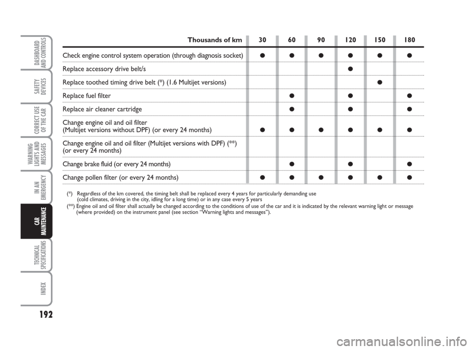 FIAT GRANDE PUNTO 2008 199 / 1.G Owners Manual 192
WARNING
LIGHTS AND
MESSAGES
TECHNICAL
SPECIFICATIONS
INDEX
DASHBOARD
AND CONTROLS
SAFETY
DEVICES
CORRECT USE
OF THE CAR
IN AN
EMERGENCY
CAR
MAINTENANCE
30 60 90 120 150 180
●●●●● ●
●