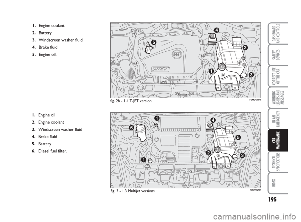 FIAT GRANDE PUNTO 2008 199 / 1.G Owners Manual 195
WARNING
LIGHTS AND
MESSAGES
TECHNICAL
SPECIFICATIONS
INDEX
DASHBOARD
AND CONTROLS
SAFETY
DEVICES
CORRECT USE
OF THE CAR
IN AN
EMERGENCY
CAR
MAINTENANCE
1.Engine oil
2.Engine coolant
3.Windscreen w