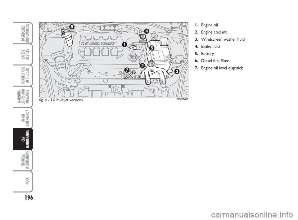 FIAT GRANDE PUNTO 2008 199 / 1.G Manual PDF 196
WARNING
LIGHTS AND
MESSAGES
TECHNICAL
SPECIFICATIONS
INDEX
DASHBOARD
AND CONTROLS
SAFETY
DEVICES
CORRECT USE
OF THE CAR
IN AN
EMERGENCY
CAR
MAINTENANCE
fig. 4 - 1.6 Multijet versions
1.Engine oil
