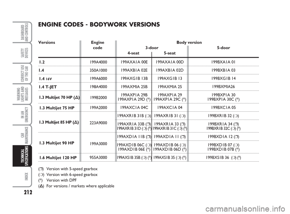 FIAT GRANDE PUNTO 2008 199 / 1.G Manual Online 212
WARNING
LIGHTS AND
MESSAGES
INDEX
DASHBOARD
AND CONTROLS
SAFETY
DEVICES
CORRECT USE
OF THE CAR
IN AN
EMERGENCY
CAR
MAINTENANCE
TECHNICAL
SPECIFICATIONS
ENGINE CODES - BODYWORK VERSIONS
Versions En
