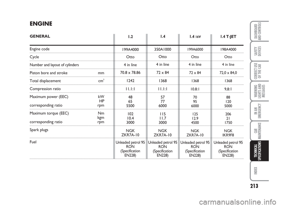 FIAT GRANDE PUNTO 2008 199 / 1.G Owners Manual 213
WARNING
LIGHTS AND
MESSAGES
INDEX
DASHBOARD
AND CONTROLS
SAFETY
DEVICES
CORRECT USE
OF THE CAR
IN AN
EMERGENCY
CAR
MAINTENANCE
TECHNICAL
SPECIFICATIONS
1.4
350A1000
Otto
4 in line
72 x 84
1368
11.