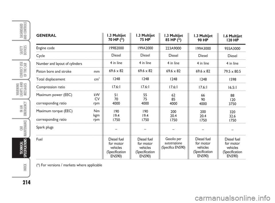 FIAT GRANDE PUNTO 2008 199 / 1.G Owners Manual 214
WARNING
LIGHTS AND
MESSAGES
INDEX
DASHBOARD
AND CONTROLS
SAFETY
DEVICES
CORRECT USE
OF THE CAR
IN AN
EMERGENCY
CAR
MAINTENANCE
TECHNICAL
SPECIFICATIONS
1.3 Multijet
85 HP (*)
223A9000
Diesel
4 in 