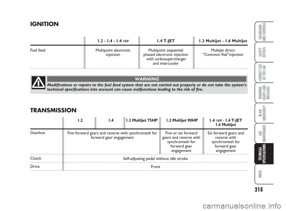 FIAT GRANDE PUNTO 2008 199 / 1.G Owners Manual 215
WARNING
LIGHTS AND
MESSAGES
INDEX
DASHBOARD
AND CONTROLS
SAFETY
DEVICES
CORRECT USE
OF THE CAR
IN AN
EMERGENCY
CAR
MAINTENANCE
TECHNICAL
SPECIFICATIONS
Modifications or repairs to the fuel feed sy