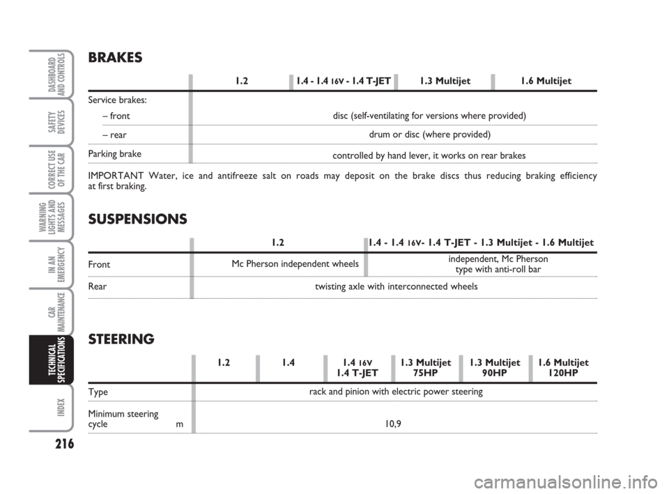 FIAT GRANDE PUNTO 2008 199 / 1.G Owners Manual 216
WARNING
LIGHTS AND
MESSAGES
INDEX
DASHBOARD
AND CONTROLS
SAFETY
DEVICES
CORRECT USE
OF THE CAR
IN AN
EMERGENCY
CAR
MAINTENANCE
TECHNICAL
SPECIFICATIONS
SUSPENSIONS
1.2 1.4 - 1.4 16V- 1.4 T-JET - 1